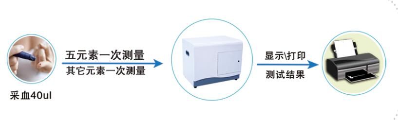 微量元素分析仪生产厂家分享微量元素到底能检查出什么？有没有必要检测