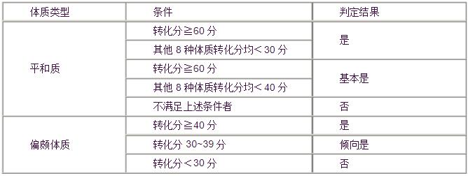 中医体质辨识仪哪家好用-中医体质辨识表33项评分以及优势介绍